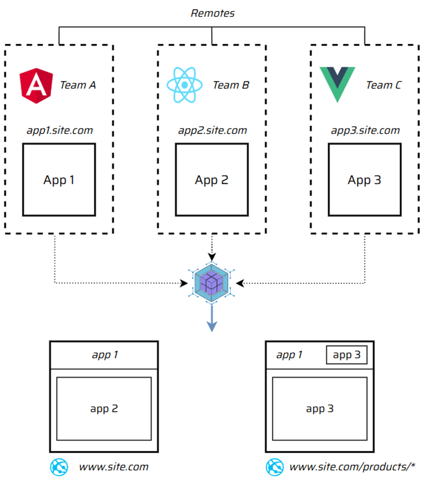 SPA module-level application micro-frontend diagram example