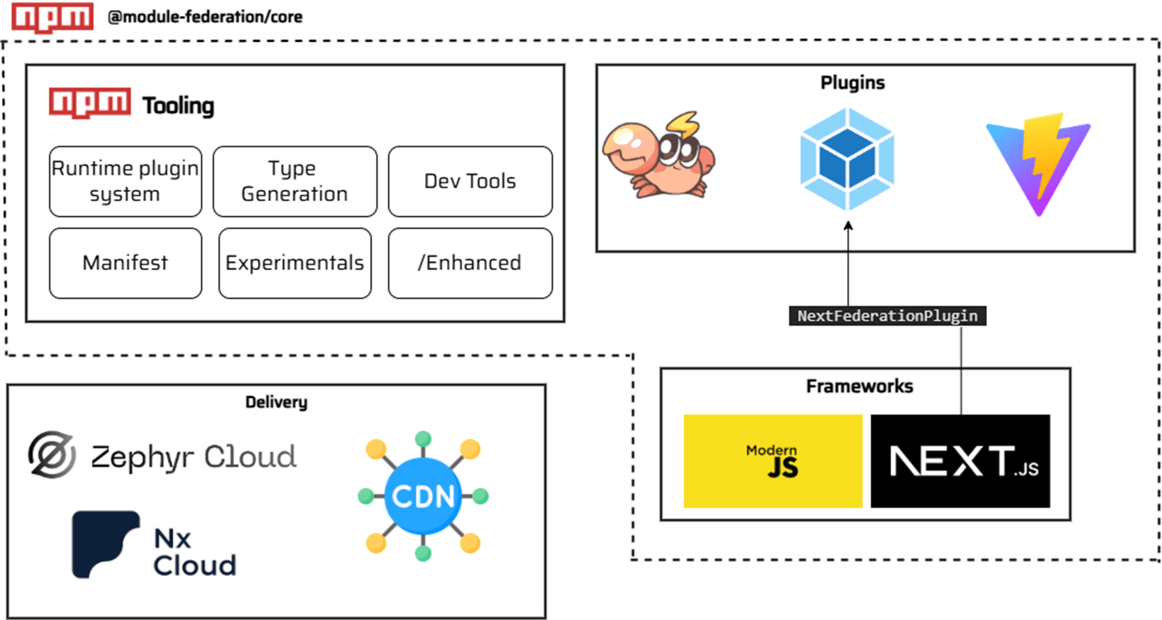 module federation ecosystem