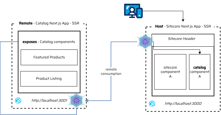 scenario diagram of single host, Sitecore, consuming remote federated app
