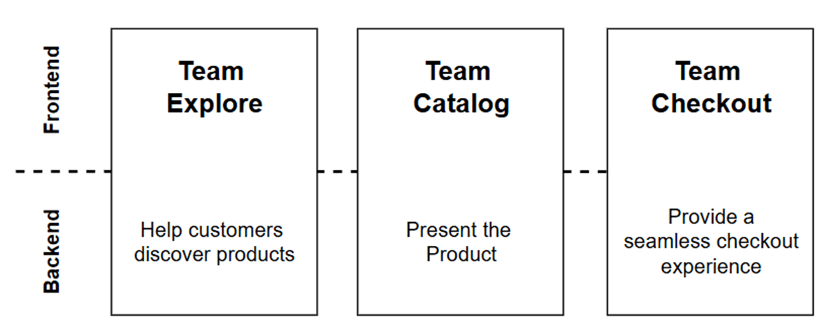 micro-frontend and microservices by vertical